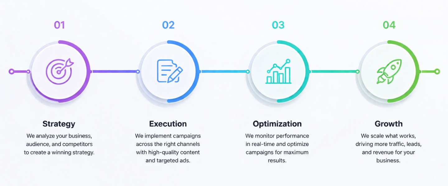 from strategy to Growth